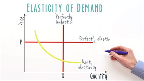 Image result for Low Price Elasticity of Demand