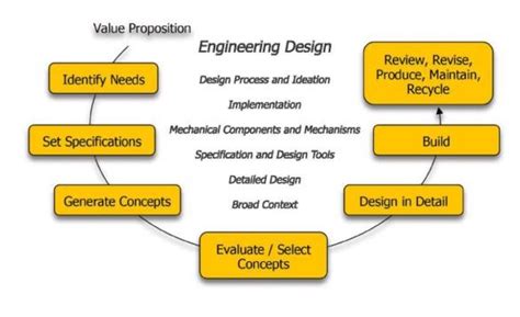 Image result for Engineering Design Plan