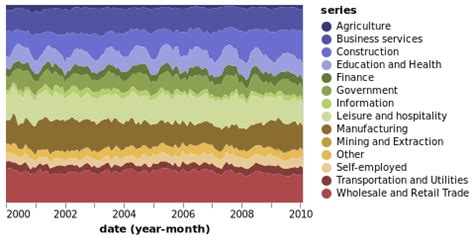 Image result for Normalized Area Chart