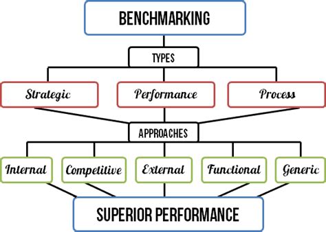 Types of Benchmarking with Examples に対する画像結果