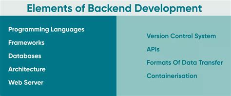 Image result for Comment Plaatsen Back End Development