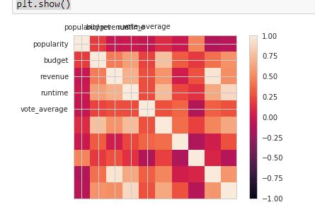 Image result for Correlation Plot in Python Matplotlib