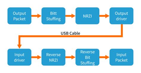 Image result for How Does the USB Interface Work