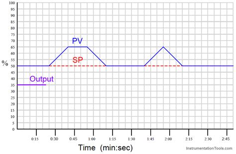 Image result for PID Controller Graph
