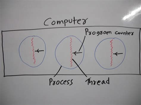 Image result for Computer Threads Critical vs Non-Critical Diagram