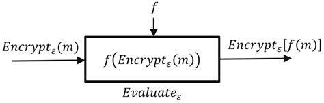 Homomorphic Encryption Algorithm Flowchart に対する画像結果