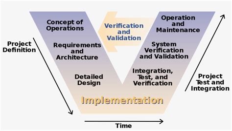 V-shape Project Model of System Engineering に対する画像結果