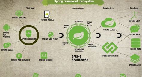 Image result for Spring Framework Core