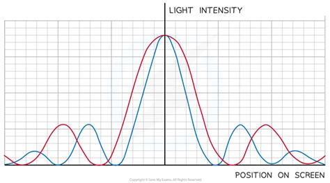 Image result for Intensity of Diffraction Pattern