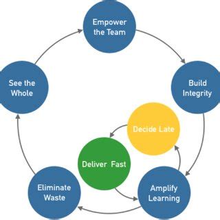 Image result for Lean Software Development Workflow Diagram