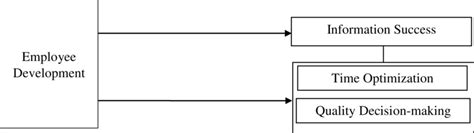 Learning and Development Conceptual Framework に対する画像結果