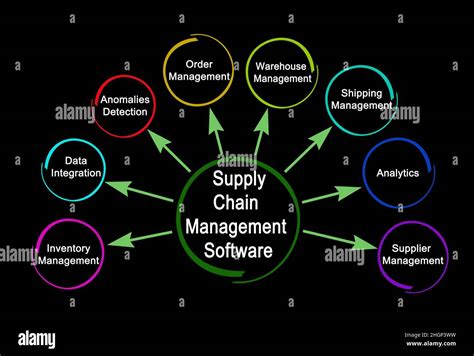 Image result for Software to Manage Supply Chain Management