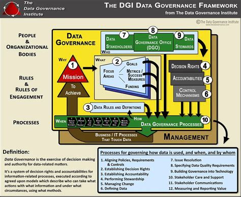 Image result for Visual Data Governance Frameworks
