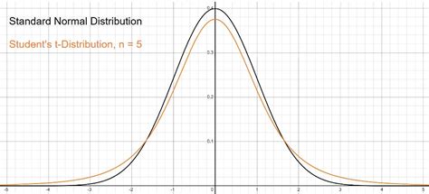 Image result for Student T Distribution Graph Calculator
