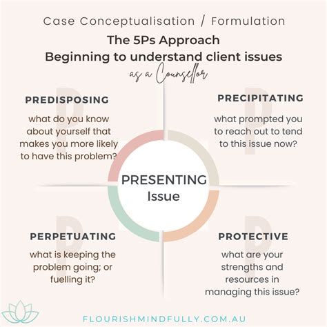 Image result for Problem Formulation Psychology