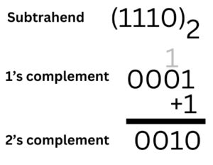 Image result for Subtraction Using 2s Complement