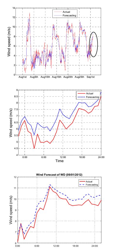AccuWeather Wind Speed Forecast に対する画像結果