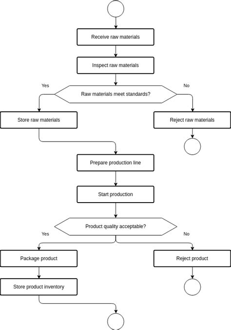 Image result for Manufacturing Process Order Flow