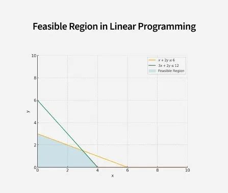 Image result for Linear Programming Related Designs