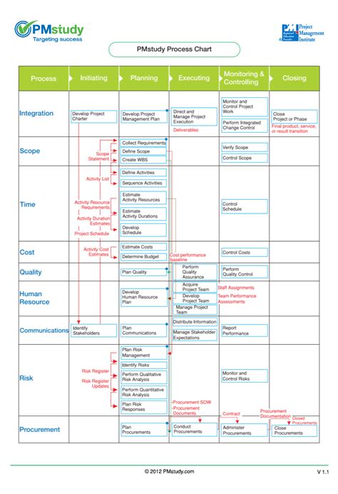 Image result for Process Aspects Chart