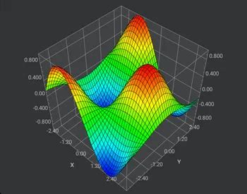 Image result for 3D Function Graphs