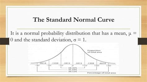 Image result for Normal Distribution Curve Reading