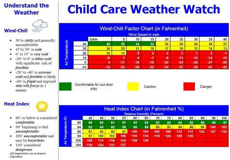 Toradh íomhá ar Wind Chill Chart for Temps in 60s
