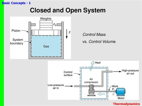 Image result for Difference Between System and Control Volume