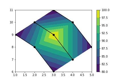 Toradh íomhá ar Python Grid Contour