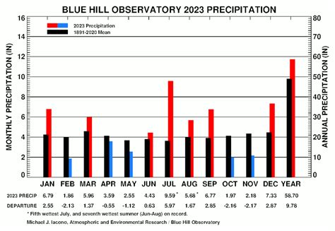 Afbeeldingsresultaten voor Rainfall Graph