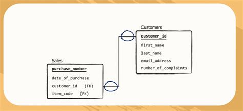 Image result for SQL Relations