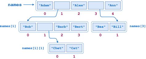 Afbeeldingsresultaten voor Define List with Example in Python