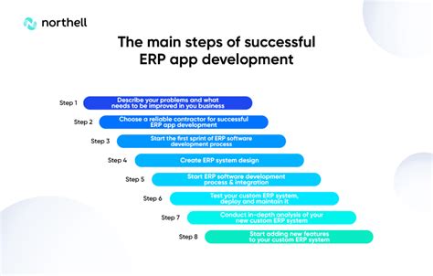 Image result for ERP Project Development Methodology