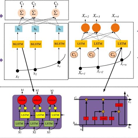 Image result for Encoder/Decoder Attention Vector Embeddings