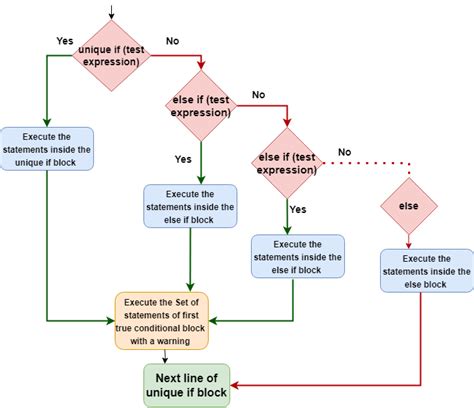 Image result for Break Using Control Flow