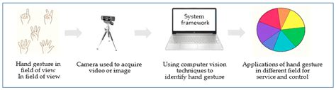 Hand Detector Computer Vision に対する画像結果
