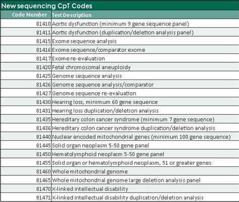 Image result for CPT Code Chart