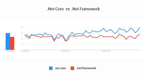 Afbeeldingsresultaten voor .Net Core Frameork
