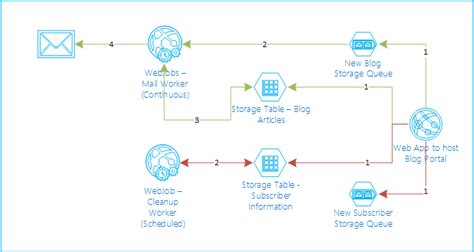 Afbeeldingsresultaten voor Azure Web Job Logo