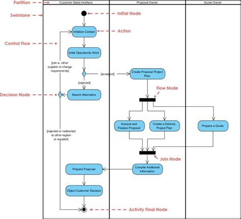 Image result for How to Create a Nested Activity Diagram