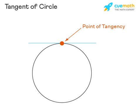 Toradh íomhá ar Point-Slope Form Tangent Line
