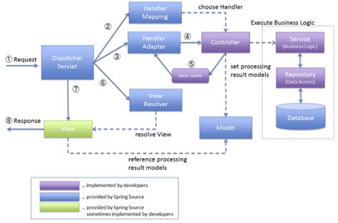 Image result for Spring Framework Event