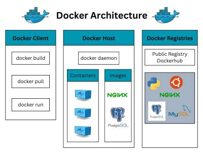 Image result for Create a Dockerized Django and Nginx