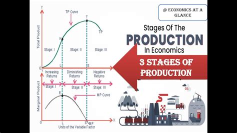 Toradh íomhá ar Graph of Classical Production Function