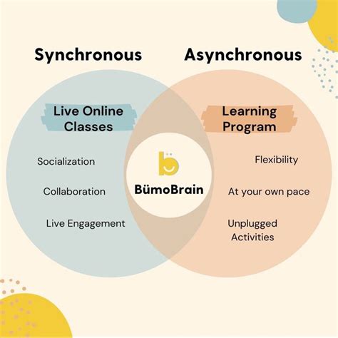 Image result for Asynchronous Learning Definition