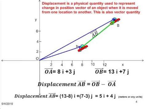 Image result for Vector Graph Example Force and Displacement