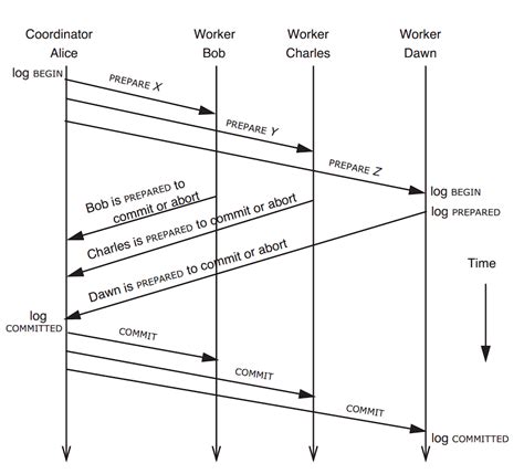 Image result for Distributed Transaction Graphical Notation