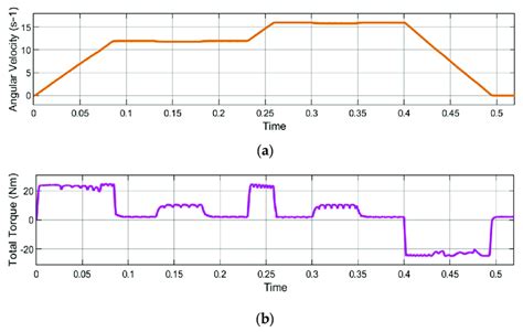 Image result for Torque Andgular Velocity
