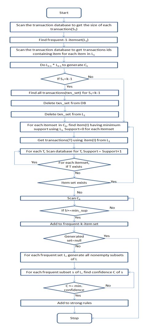 Image result for How to Implement Apriori Algorithm in Advanced Database System