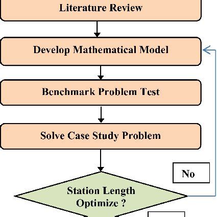 Image result for Solution Tree plc Flow Chart